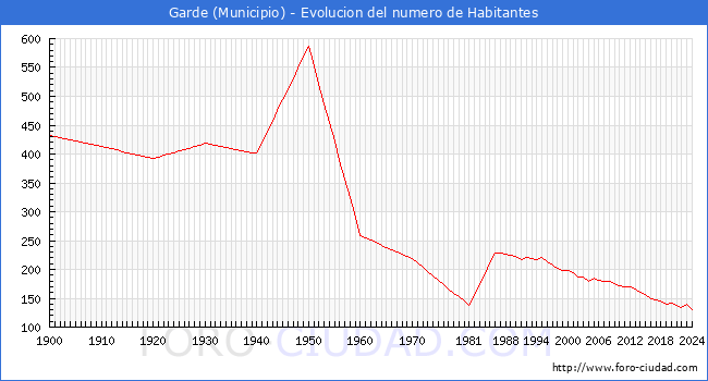 Evolucin de la poblacin desde 1900 hasta 2024