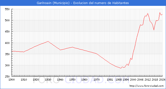 Evolucin de la poblacin desde 1900 hasta 2024