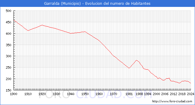 Evolucin de la poblacin desde 1900 hasta 2024
