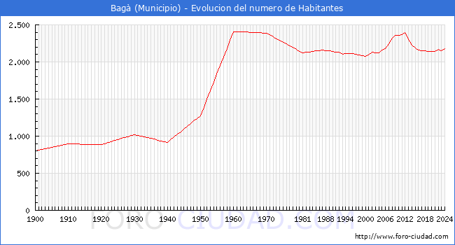 Evolucin de la poblacin desde 1900 hasta 2024