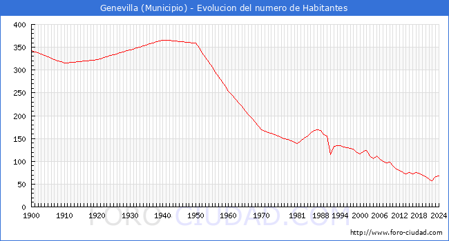 Evolucin de la poblacin desde 1900 hasta 2024