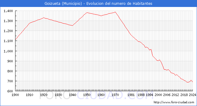 Evolucin de la poblacin desde 1900 hasta 2024