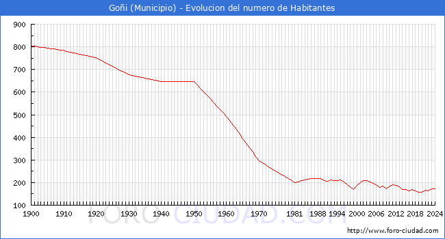 Evolucin de la poblacin desde 1900 hasta 2024