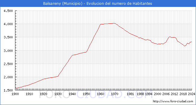 Evolucin de la poblacin desde 1900 hasta 2024