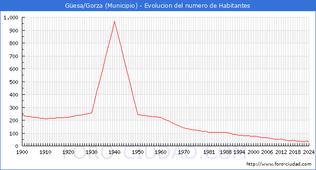 Evolucin de la poblacin desde 1900 hasta 2024