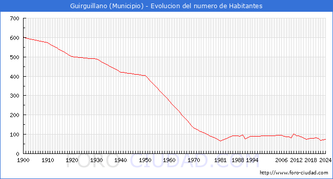 Evolucin de la poblacin desde 1900 hasta 2024