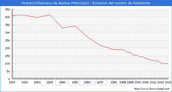 Evolucin de la poblacin desde 1900 hasta 2024