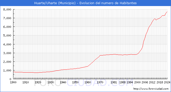 Evolucin de la poblacin desde 1900 hasta 2024