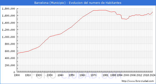 Evolucin de la poblacin desde 1900 hasta 2024
