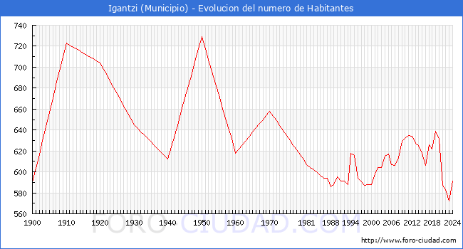 Evolucin de la poblacin desde 1900 hasta 2024