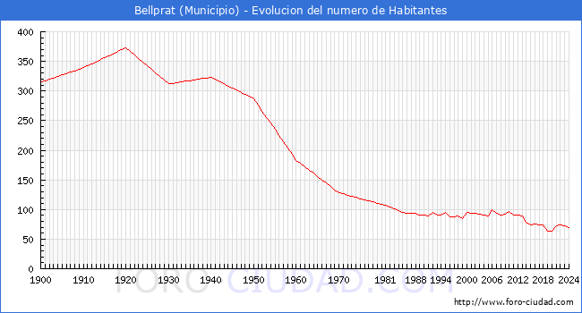 Evolucin de la poblacin desde 1900 hasta 2024