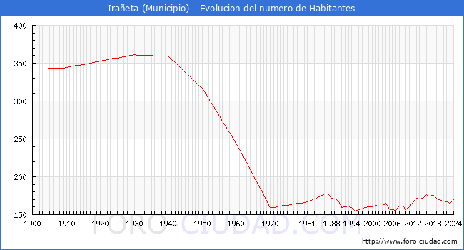 Evolucin de la poblacin desde 1900 hasta 2024