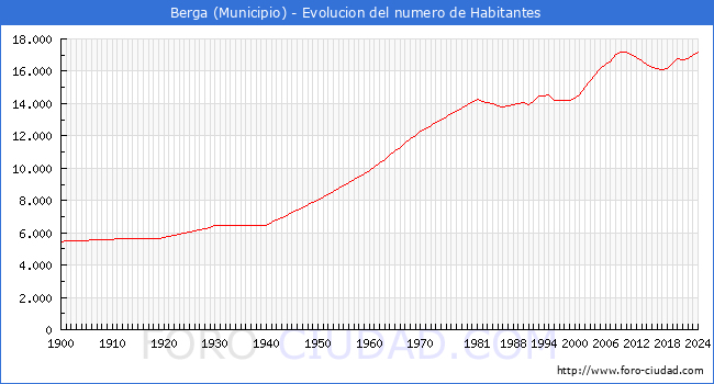 Evolucin de la poblacin desde 1900 hasta 2024