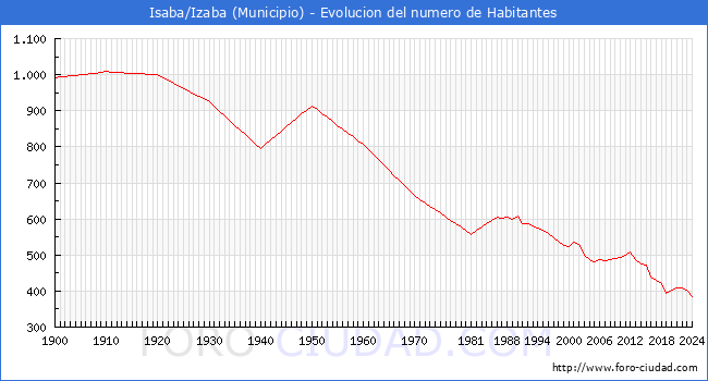 Evolucin de la poblacin desde 1900 hasta 2024