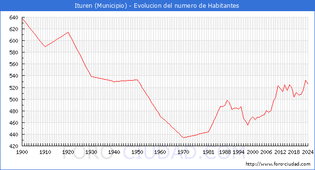 Evolucin de la poblacin desde 1900 hasta 2024