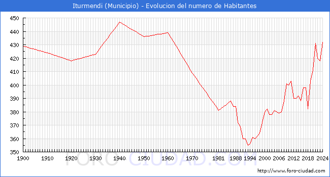 Evolucin de la poblacin desde 1900 hasta 2024