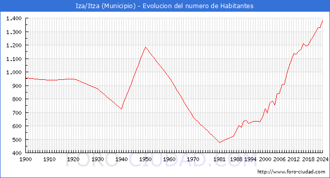 Evolucin de la poblacin desde 1900 hasta 2024