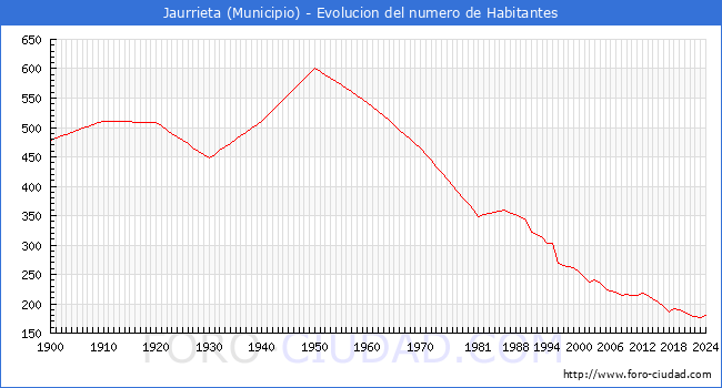 Evolucin de la poblacin desde 1900 hasta 2024