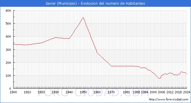 Evolucin de la poblacin desde 1900 hasta 2024
