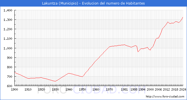 Evolucin de la poblacin desde 1900 hasta 2024