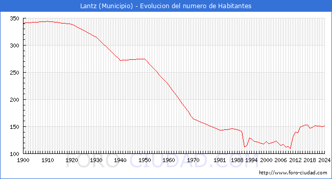 Evolucin de la poblacin desde 1900 hasta 2024