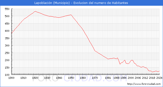 Evolucin de la poblacin desde 1900 hasta 2024