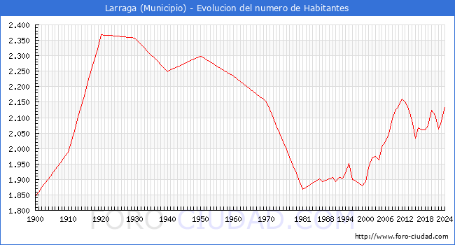 Evolucin de la poblacin desde 1900 hasta 2024