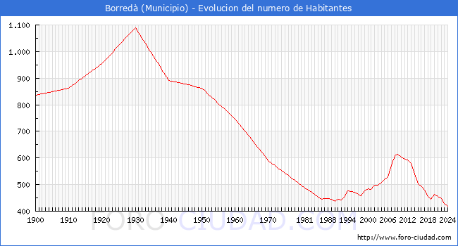 Evolucin de la poblacin desde 1900 hasta 2024