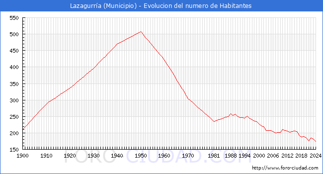 Evolucin de la poblacin desde 1900 hasta 2024