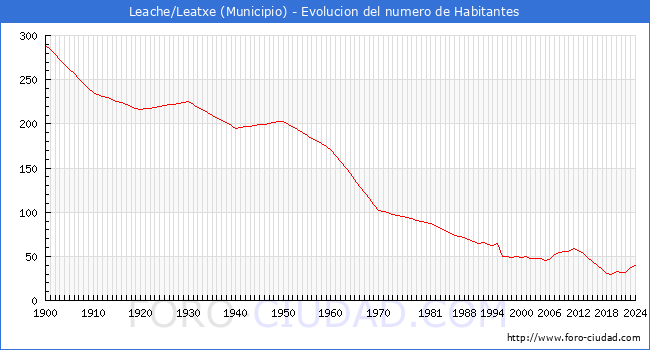 Evolucin de la poblacin desde 1900 hasta 2024
