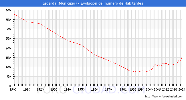 Evolucin de la poblacin desde 1900 hasta 2024