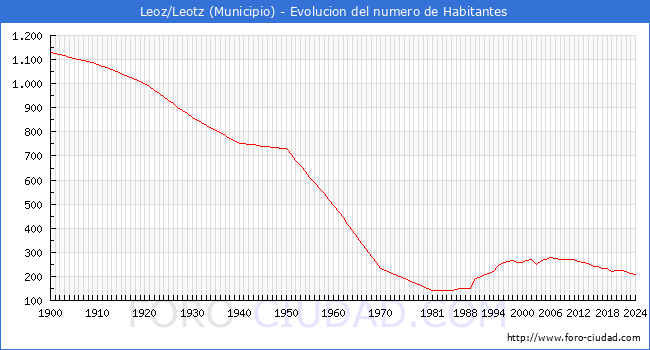 Evolucin de la poblacin desde 1900 hasta 2024
