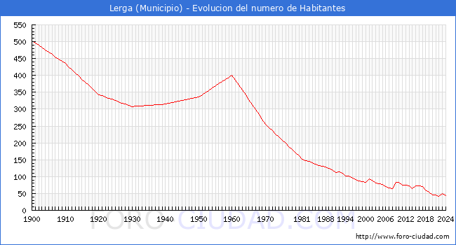 Evolucin de la poblacin desde 1900 hasta 2024