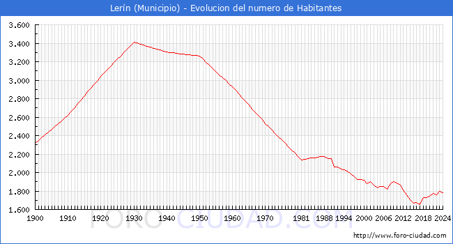 Evolucin de la poblacin desde 1900 hasta 2024