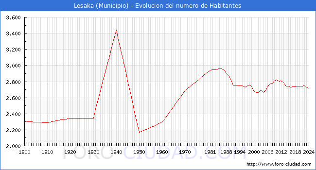 Evolucin de la poblacin desde 1900 hasta 2024