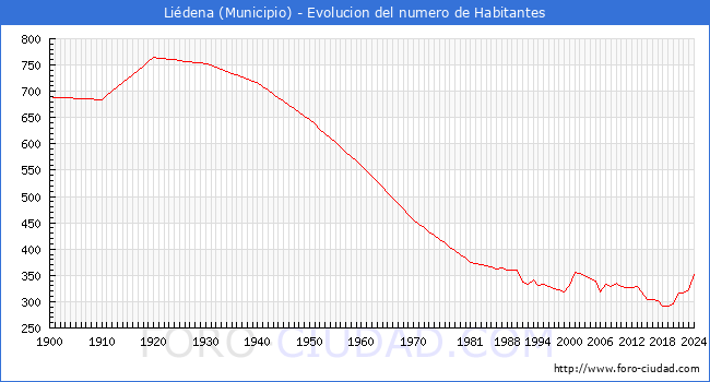 Evolucin de la poblacin desde 1900 hasta 2024