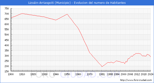 Evolucin de la poblacin desde 1900 hasta 2024