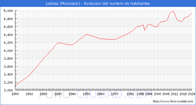 Evolucin de la poblacin desde 1900 hasta 2024