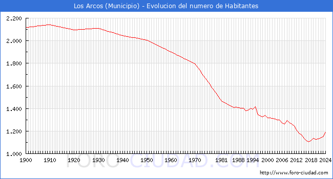 Evolucin de la poblacin desde 1900 hasta 2024