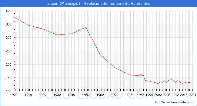Evolucin de la poblacin desde 1900 hasta 2024
