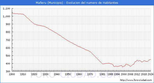 Evolucin de la poblacin desde 1900 hasta 2024