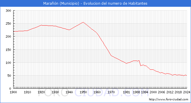 Evolucin de la poblacin desde 1900 hasta 2024