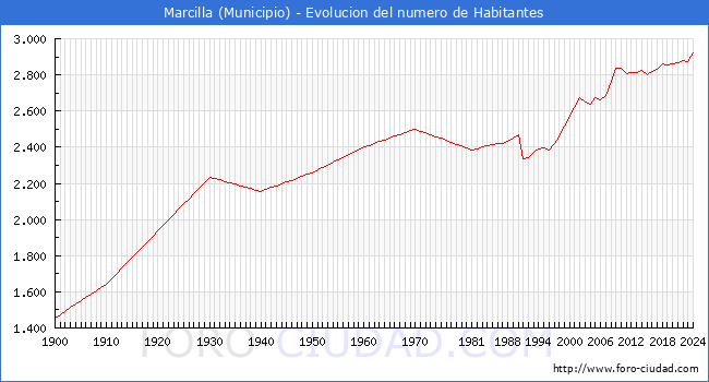 Evolucin de la poblacin desde 1900 hasta 2024