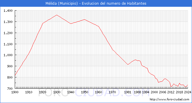 Evolucin de la poblacin desde 1900 hasta 2024