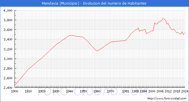 Evolucin de la poblacin desde 1900 hasta 2024