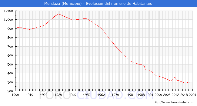 Evolucin de la poblacin desde 1900 hasta 2024