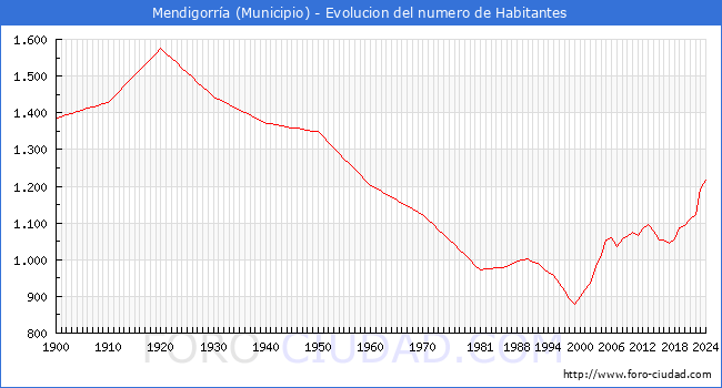 Evolucin de la poblacin desde 1900 hasta 2024