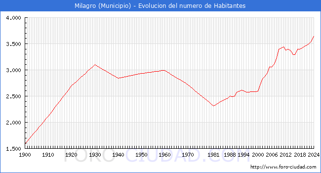Evolucin de la poblacin desde 1900 hasta 2024