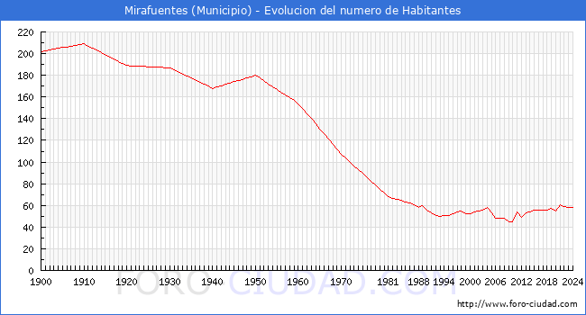 Evolucin de la poblacin desde 1900 hasta 2024