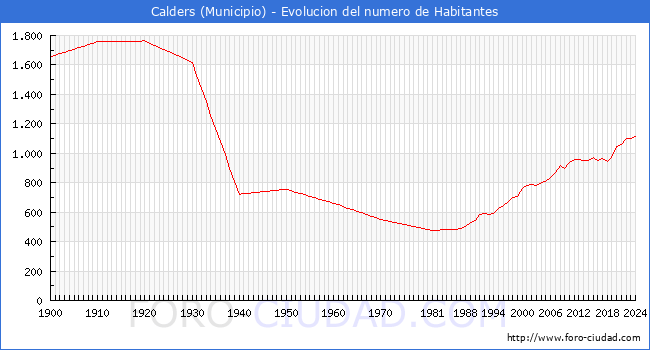 Evolucin de la poblacin desde 1900 hasta 2024